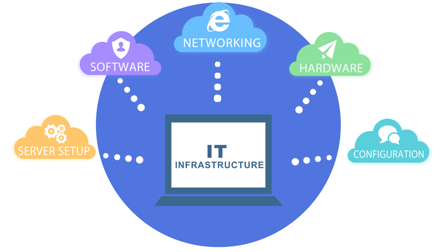 IT Infrastructure